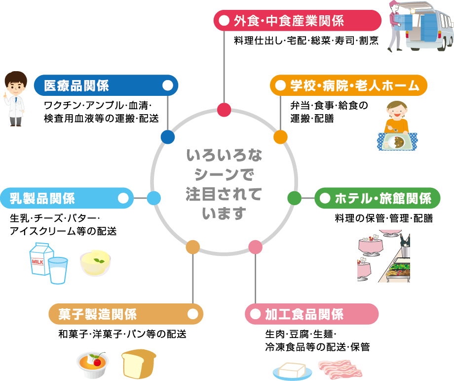 いろいろなシーンで注目されています。　外食・中食産業関係　学校・病院・老人ホーム　ホテル・旅館関係　加工食品関係　菓子製造関係　乳製品関係　医療品関係